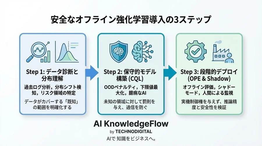 地図なき道を暴走するAIを止めるには？化学プラントにおけるオフライン強化学習と分布シフト抑制の実践全記録 - Conclusion Image