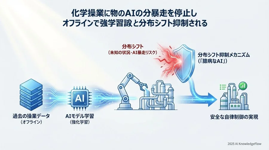 実装と検証：オフライン評価（OPE）と段階的導入 - Section Image 3