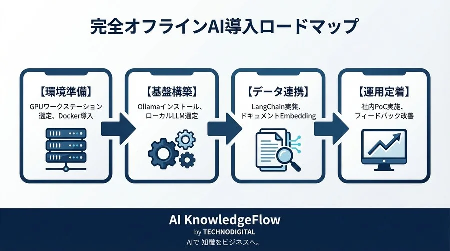 機密データは一歩も出さない。OllamaとLangChainで築く「完全オフラインAI」という防壁 - Conclusion Image