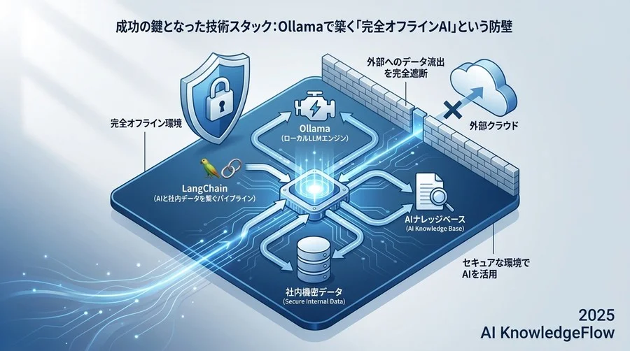 成功の鍵となった技術スタック：OllamaとLangChainの役割 - Section Image