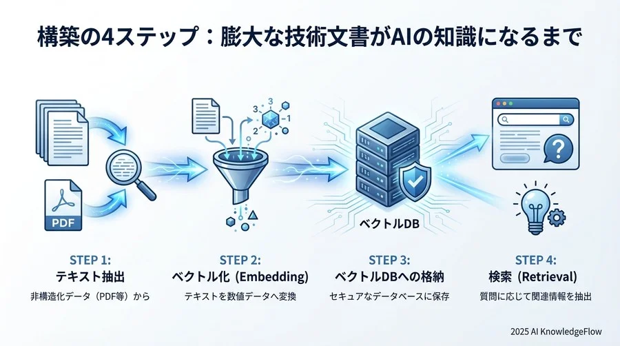 構築の4ステップ：膨大な技術文書がAIの知識になるまで - Section Image