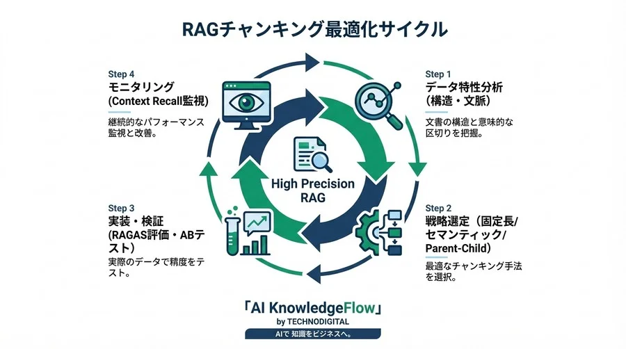 RAG精度を左右するスライディングウィンドウ分割の設計：文脈断絶リスクとAI最適化戦略 - Conclusion Image