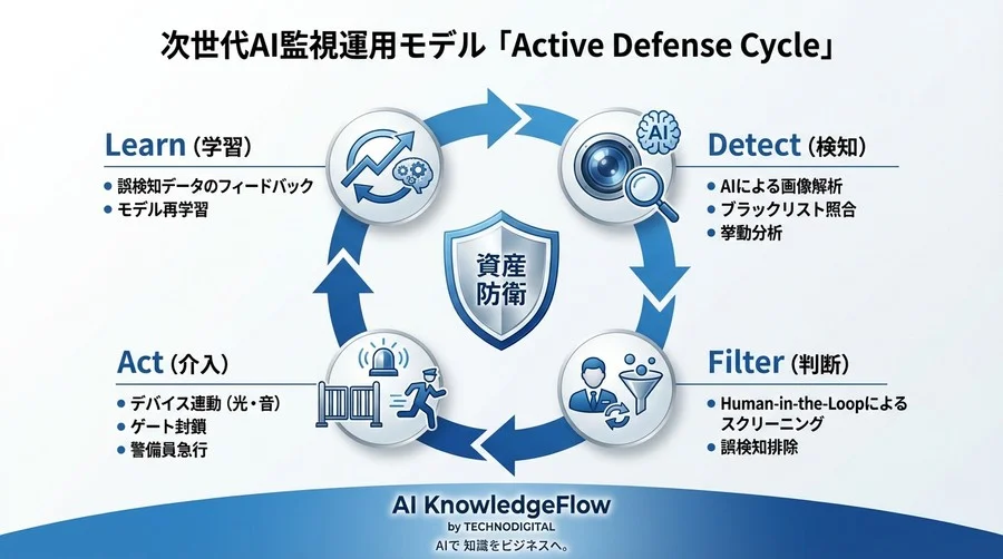 「録画」だけの監視カメラはリスクでしかない：AIによる即時検知と「3秒初動」で実現する鉄壁の施設防衛戦略 - Conclusion Image
