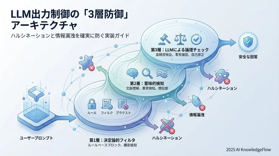 実践ベストプラクティス②：Embeddingを用いた意味的逸脱の検知 - Section Image