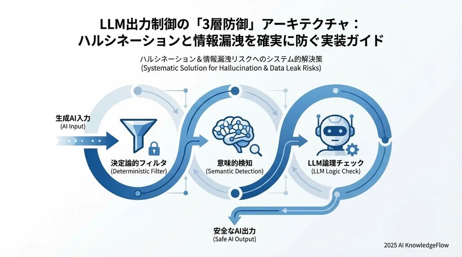 実践ベストプラクティス②：Embeddingを用いた意味的逸脱の検知 - Section Image 3