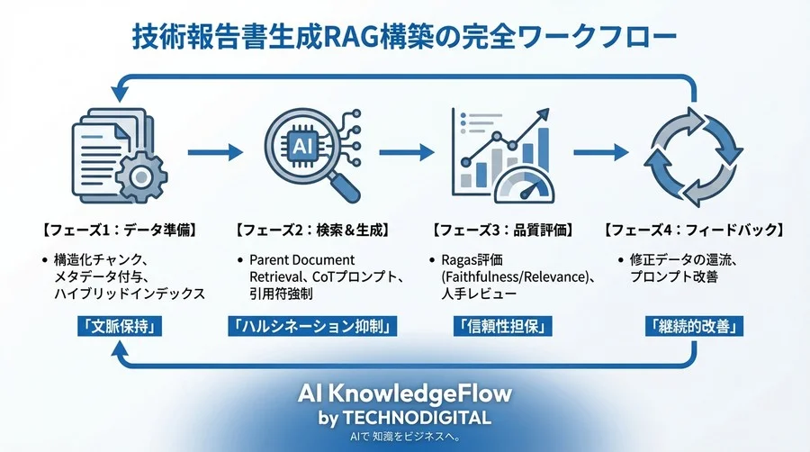 RAGによる技術報告書自動化：ハルシネーションを抑制し実用的なドラフトを生成するエンジニアリング手法 - Conclusion Image