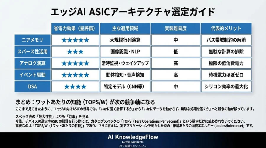 計算能力より「移動させない」技術へ。エッジAIの常識を覆す超低消費電力ASICの5つの新機軸 - Conclusion Image