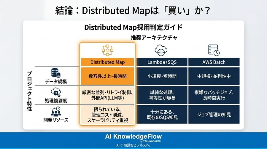 Lambdaの限界突破？Step Functions Distributed Mapで挑むマルチモーダルAIバッチ10万件検証 - Conclusion Image