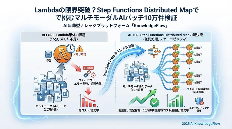 パフォーマンスとコストの現実：10万件処理データ公開 - Section Image 3