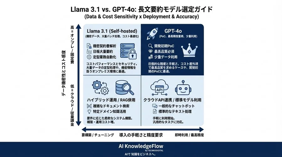 LlamaとChatGPT徹底比較：128k長文要約の「情報の取りこぼし」を防ぐ独自検証ガイド - Conclusion Image
