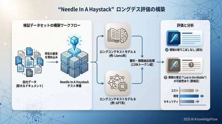 検証データセットの構築ワークフロー - Section Image
