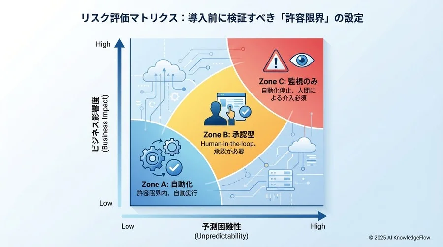 リスク評価マトリクス：導入前に検証すべき「許容限界」の設定 - Section Image