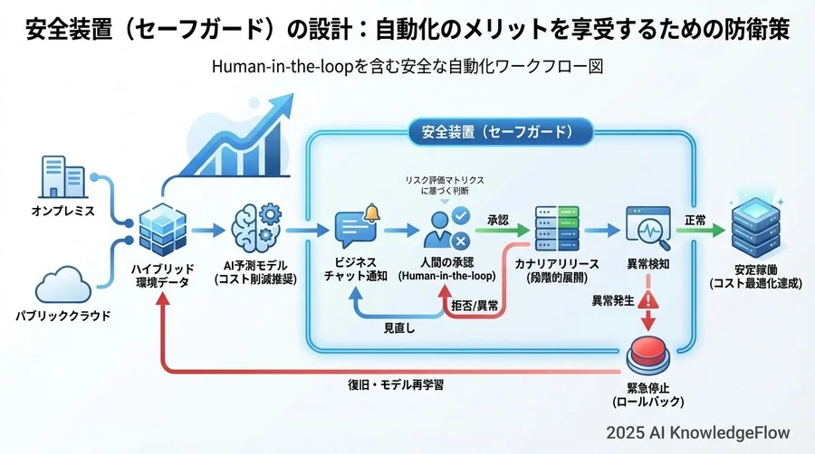 安全装置（セーフガード）の設計：自動化のメリットを享受するための防衛策 - Section Image 3