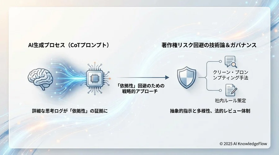 企業導入時のガバナンス：プロンプト監査と証跡保全 - Section Image 3