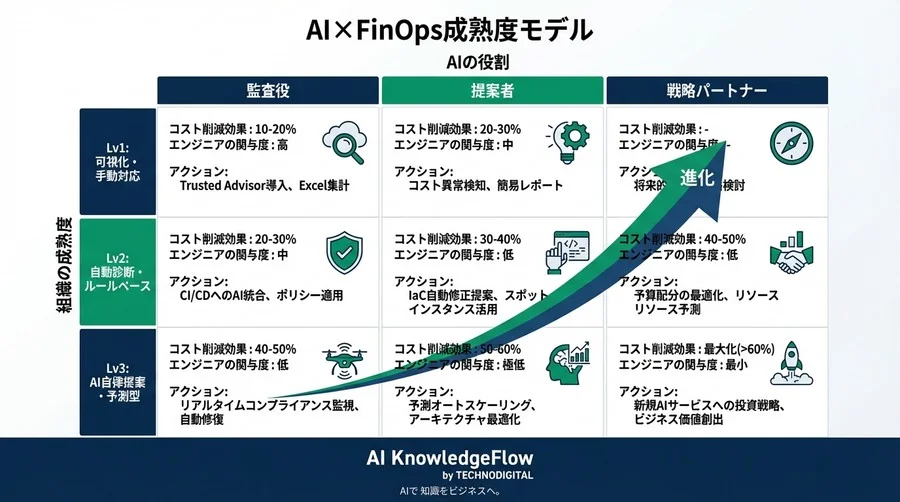 クラウド破産を防ぐAI監査役：IaCコスト最適化のメカニズムと導入リスクの全貌 - Conclusion Image