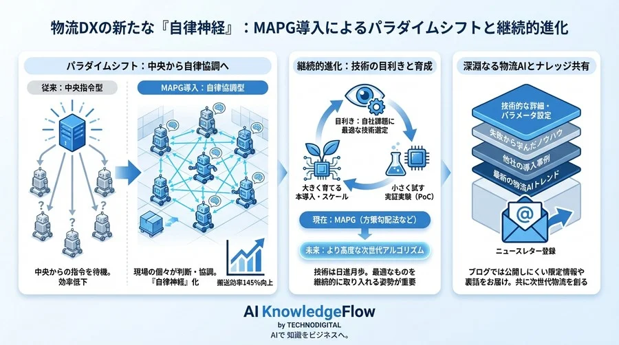 「台数増＝効率低下」のパラドックスを突破せよ。物流ロボット群制御におけるMAPG導入の実証録 - Conclusion Image