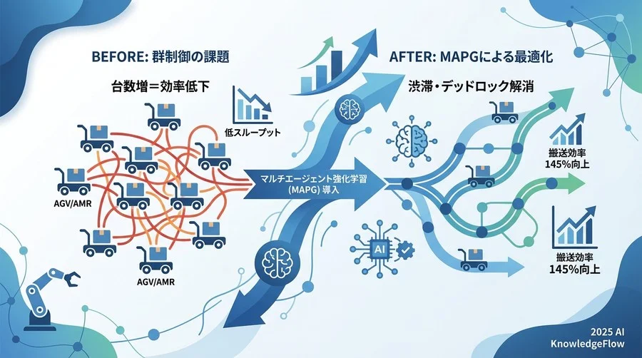 なぜ「マルチエージェント強化学習(MAPG)」だったのか？ - Section Image