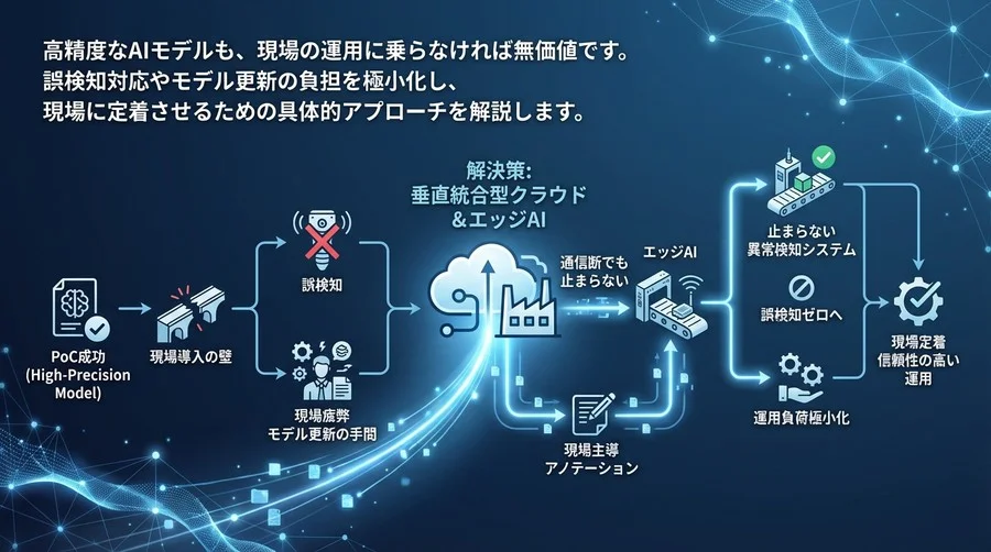 製造現場が恐れる「AI誤検知」と「運用負荷」をゼロに近づける：垂直統合型クラウドで実現する、止まらない異常検知システムの設計図