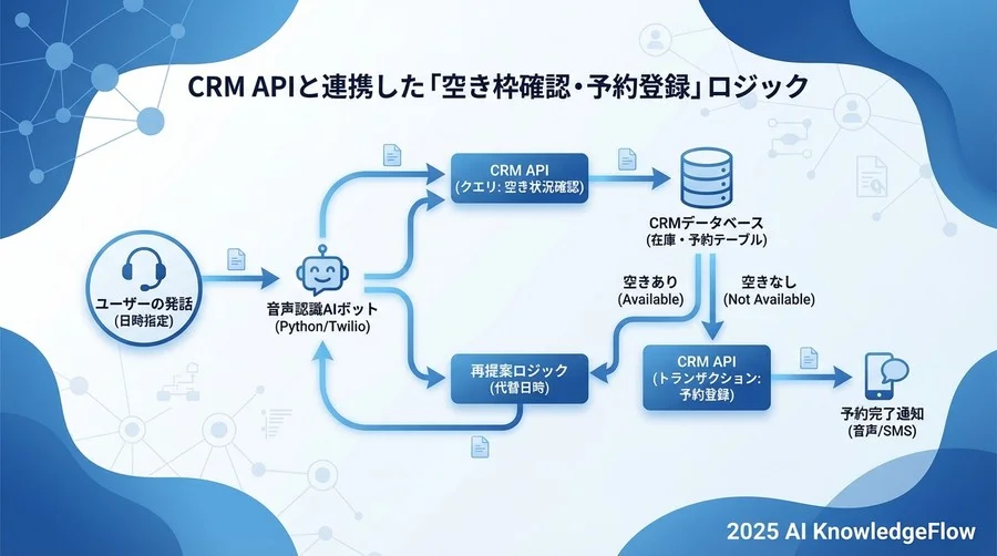 Part 2: CRM APIと連携した「空き枠確認・予約登録」ロジック - Section Image