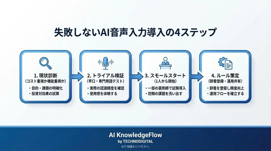 薬歴残業をゼロにするAI音声入力の衝撃：調剤現場を変える導入効果と失敗しない選定ガイド - Conclusion Image