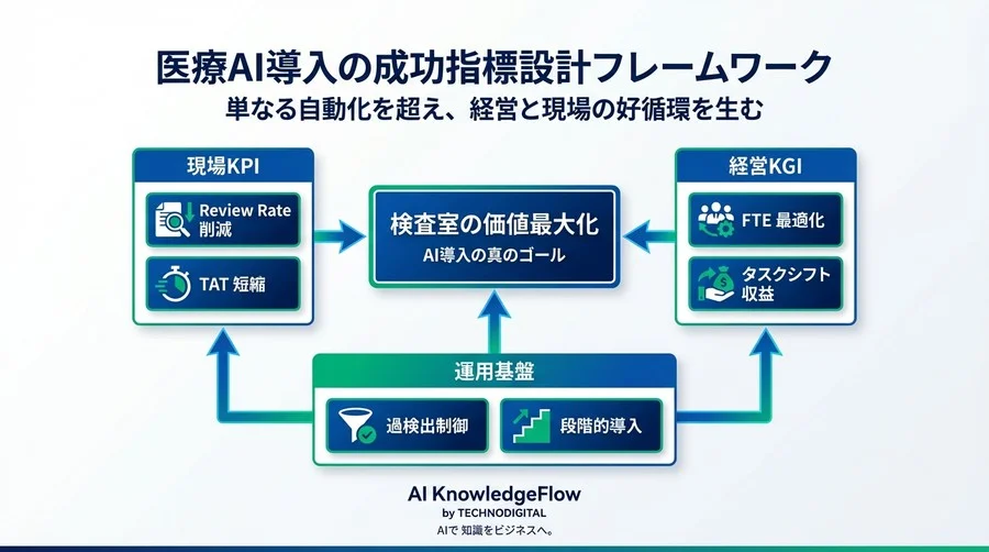 精度99%でも現場は回らない？赤血球形態AI導入で経営層を納得させる「真のROI」とワークフロー変革論 - Conclusion Image
