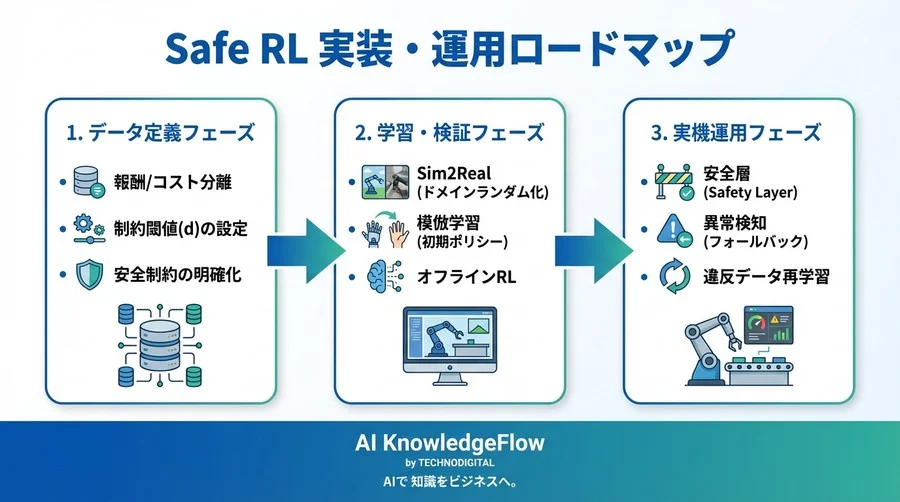 ロボットを壊さないAI開発：Safe RLにおける報酬とコストを分離するデータ設計と検証プロセス - Conclusion Image