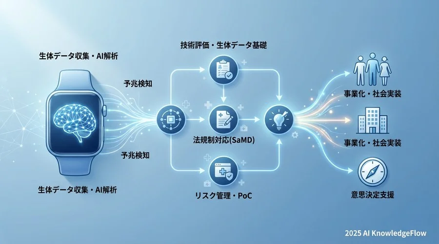 ステップ3：リスク管理と法規制（SaMD）への対応 - Section Image