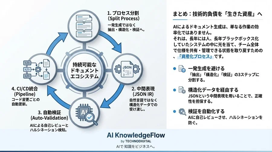 属人化コードをAIで仕様書化する：一発生成の失敗を防ぐプロンプトチェーン設計と実装ガイド - Conclusion Image
