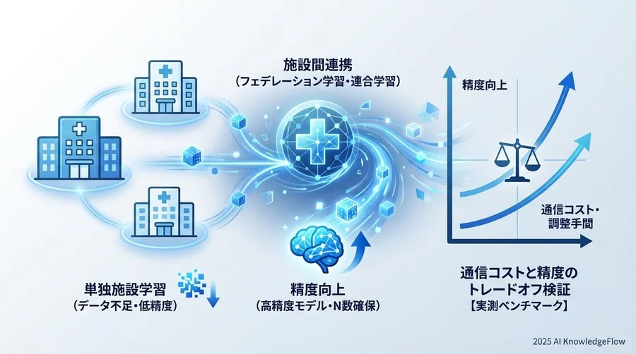 精度評価結果：データ連携による予測モデルの進化 - Section Image