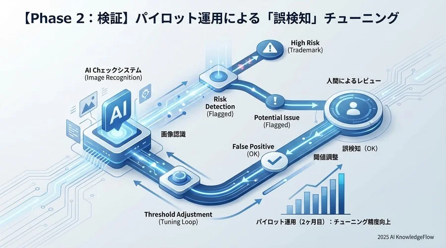 【Phase 2：検証（2ヶ月目）】パイロット運用による「誤検知」チューニング - Section Image