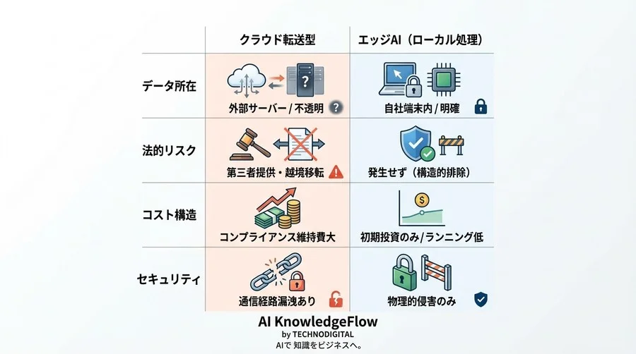 エッジAIが切り拓く「データを持たない経営」―音声活用における法的リスクの構造的解決 - Conclusion Image