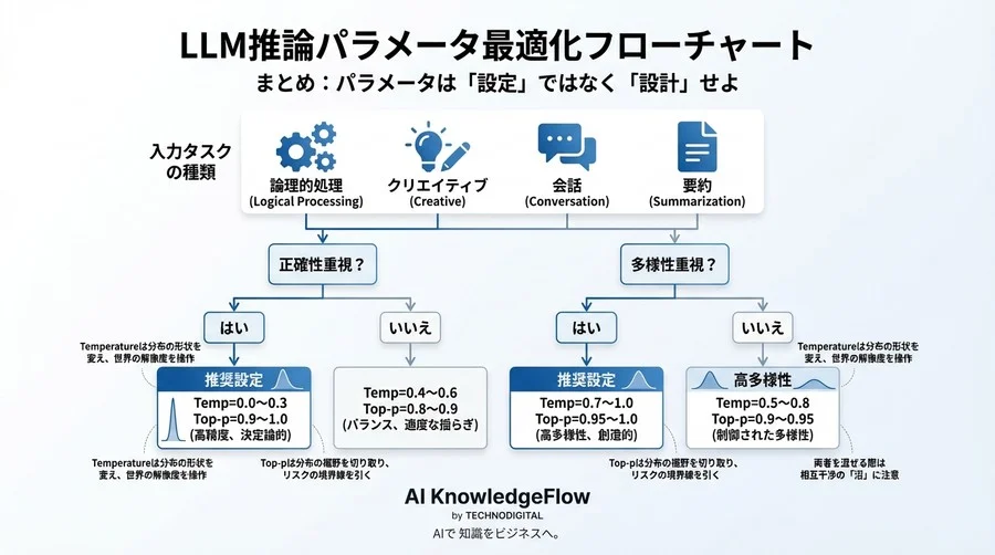 TemperatureとTop-pの「沼」を抜ける：確率分布から紐解くLLM推論パラメータ最適化の数理 - Conclusion Image