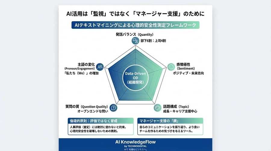 1on1実施率100%でも離職が続く理由：AIテキストマイニングで測る心理的安全性 - Conclusion Image