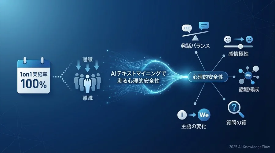 3. 【話題構成】業務進捗確認が9割という「尋問」の常態化 - Section Image