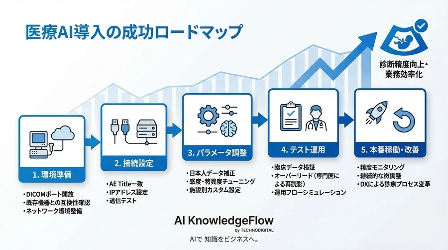 胎児エコーAI導入の現場実装手順書：機器連携から精度調整まで失敗しない設定フロー - Conclusion Image