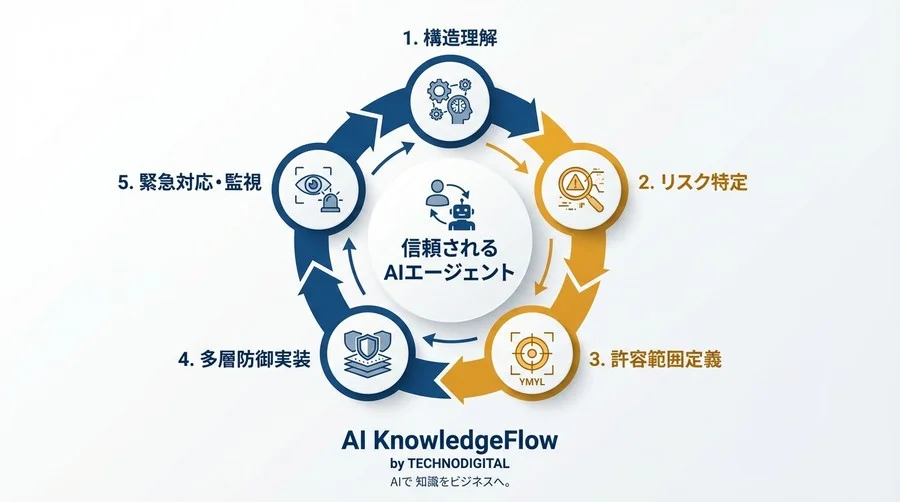 AIチャットボットの属性活用リスク：ハルシネーションと炎上を防ぐ品質保証フレームワーク - Conclusion Image