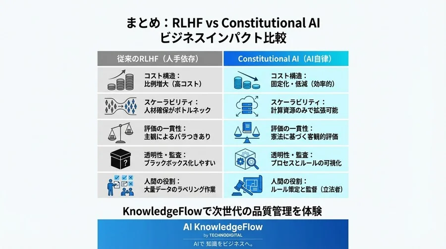 RLHFの限界を超えろ：Constitutional AIで実現する「自律的に事実確認するLLM」の設計論 - Conclusion Image