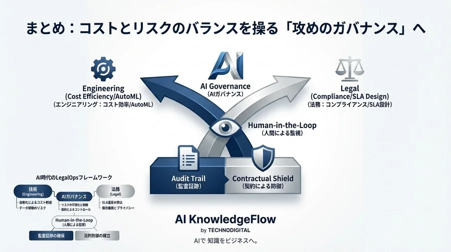 ベクトルDB自動階層化の法的代償：コスト削減が招くSLA違反とガバナンス戦略 - Conclusion Image