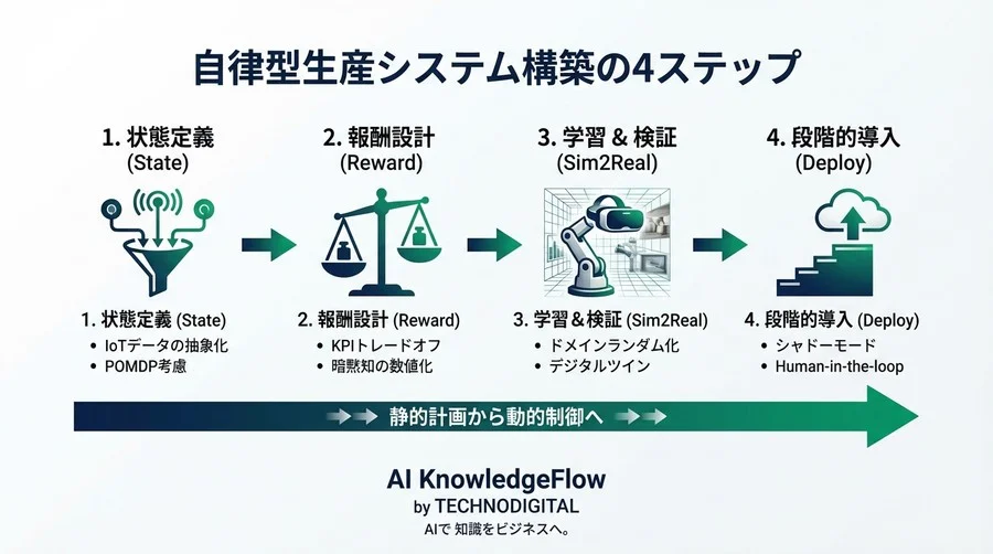 「最適解」を捨てる勇気：強化学習とIoTで実現する「止まらない」生産計画の動的制御アーキテクチャ - Conclusion Image