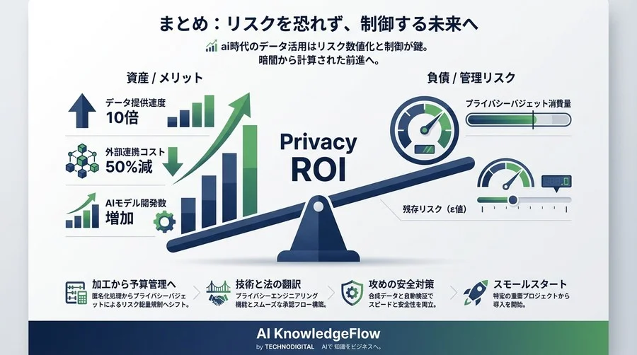 匿名化AIとプライバシーバジェット：リスクを数学的に制御するデータ活用運用ガイド - Conclusion Image