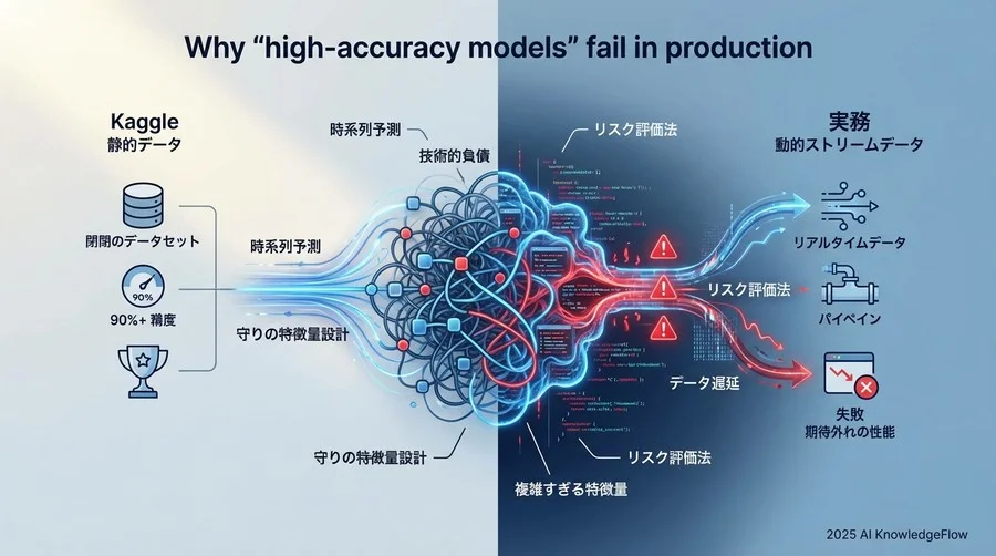 なぜ「高精度なモデル」が本番で使い物にならないのか - Section Image