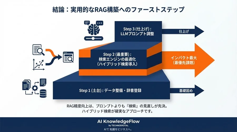 RAG精度向上の鍵は「ハイブリッド検索」にあり：ベクトル検索の限界を突破する確実なアプローチ - Conclusion Image
