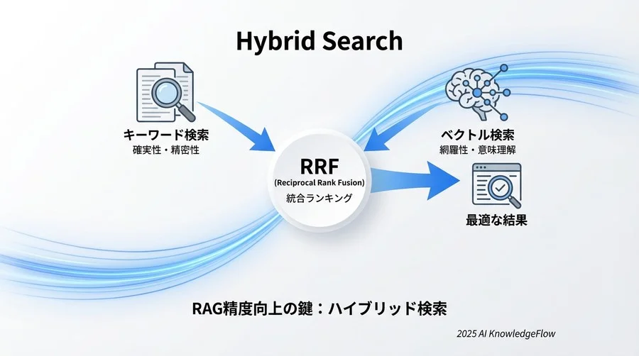 なぜ「ハイブリッド検索」が最適解なのか：仕組みの図解 - Section Image