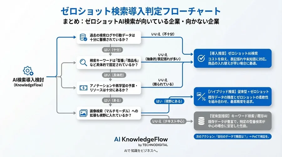 「学習データなし」で検索精度は上がるか？ゼロショットAI検索の導入判断ガイド - Conclusion Image