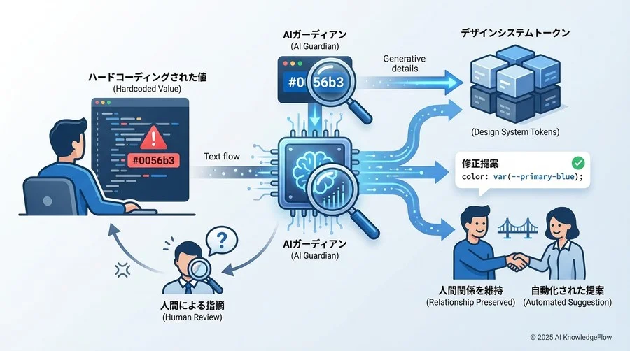 Tip 3：命名規則とトークン利用の「警察役」をAIに委譲する - Section Image