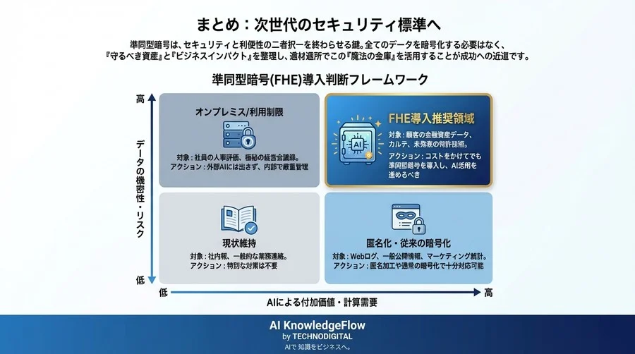 LLM導入の壁を突破する「準同型暗号」とは？暗号化したまま計算する仕組みとビジネス価値 - Conclusion Image
