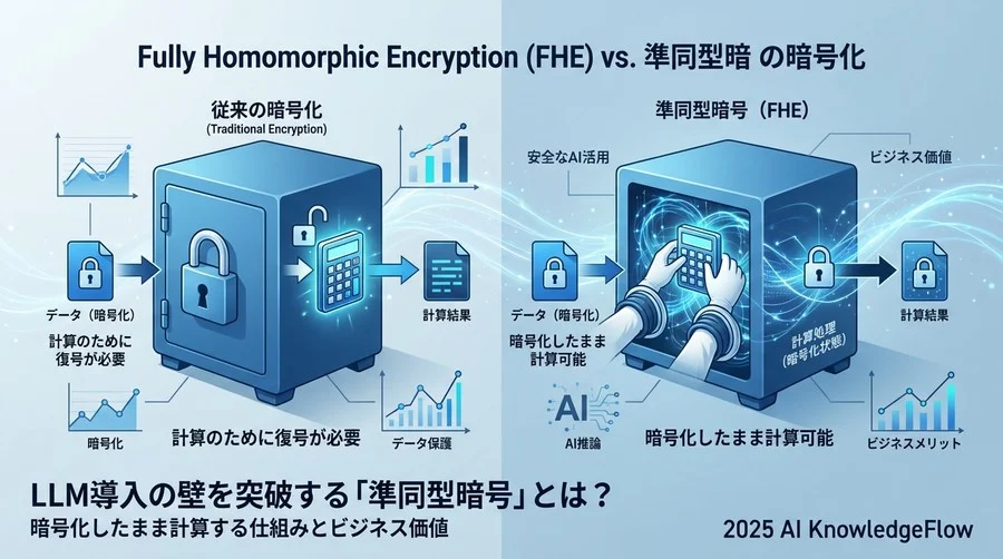 基礎概念：準同型暗号の「魔法」を解剖する用語集 - Section Image