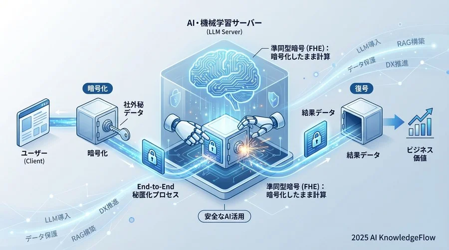 応用技術：LLM推論プロセスを守るための用語 - Section Image