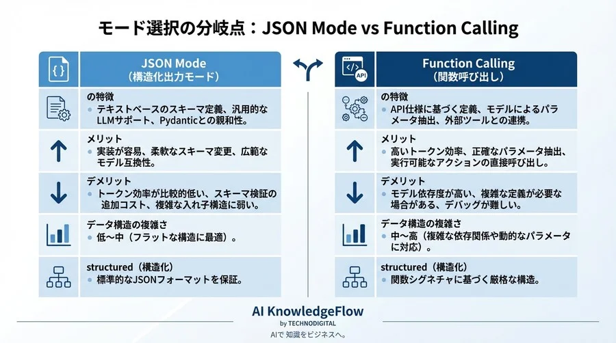 構造化出力のコスト削減：JSON ModeとFunction Callingのトークン効率化設計 - Conclusion Image