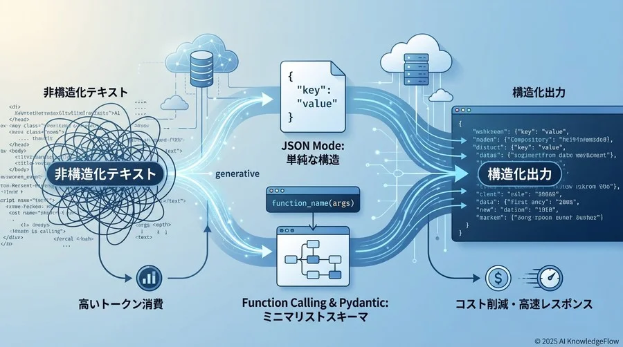 構造化出力の「便利税」：APIコストを圧迫する隠れた要因 - Section Image